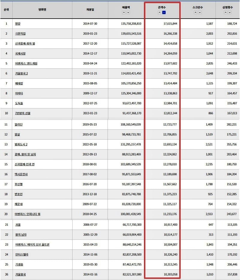 60+ 영상 박스 오피스 순위 8 한국 역대 박스오피스 흥행 순위 - HAROOJAY