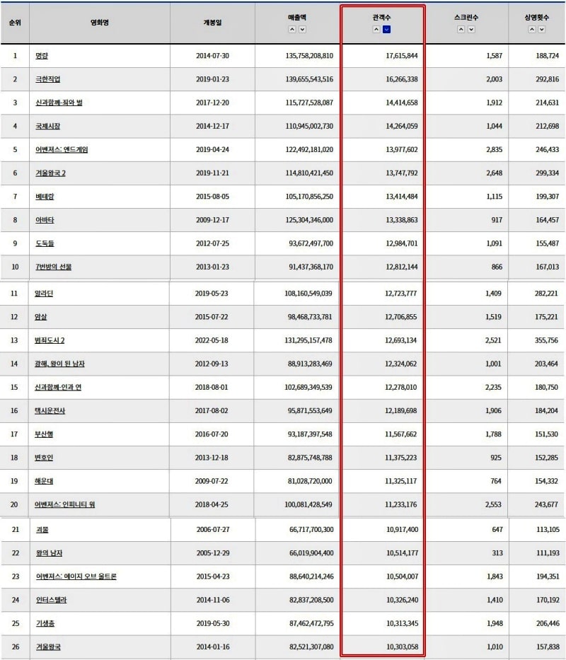 한국 역대 박스오피스