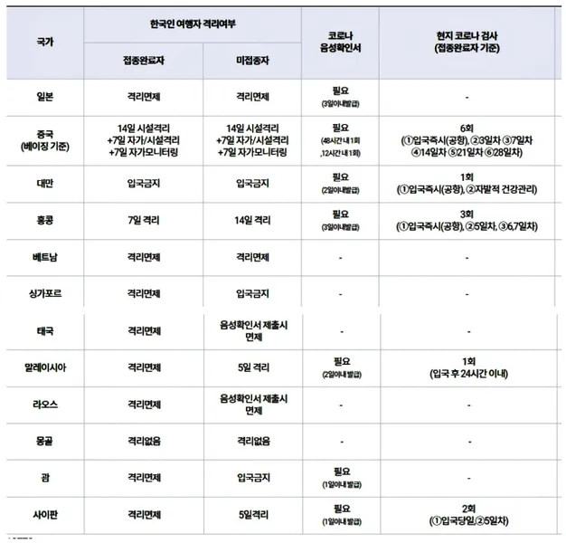 해외여행 가능 국가