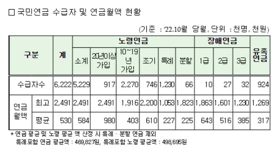 2023년 국민연금 인상 반영예상 연금수령액 3