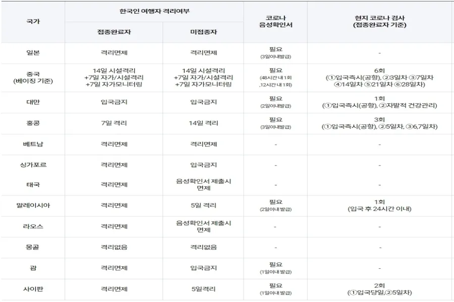 2023년 해외여행 순위 TOP 8 및 가능 국가 2023년 해외여행 순위 Top 8 및 가능 국가